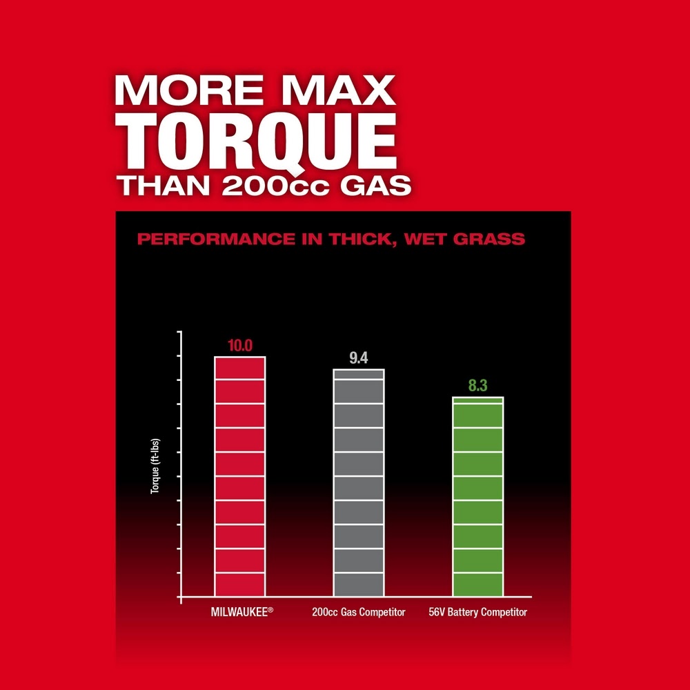 Milwaukee 2823-20 M18 FUEL 21" Self-Propelled Dual Battery Mower