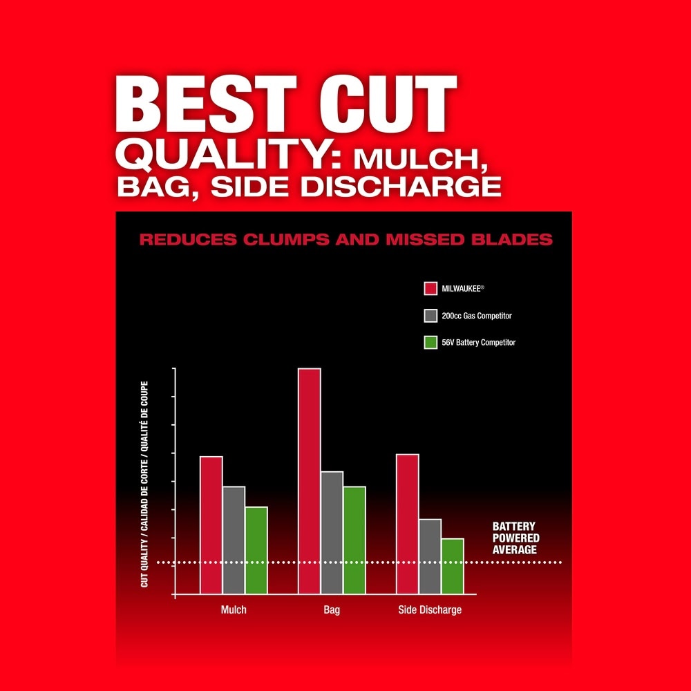 Milwaukee 2823-22HD M18 FUEL™ 21" Self-Propelled Dual Battery Lawn Mower