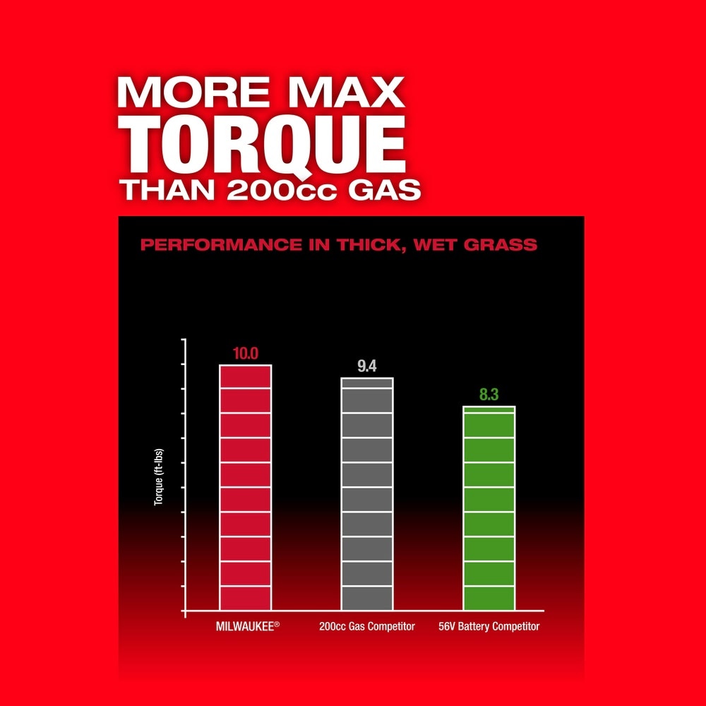 Milwaukee 2823-22HD M18 FUEL™ 21" Self-Propelled Dual Battery Lawn Mower