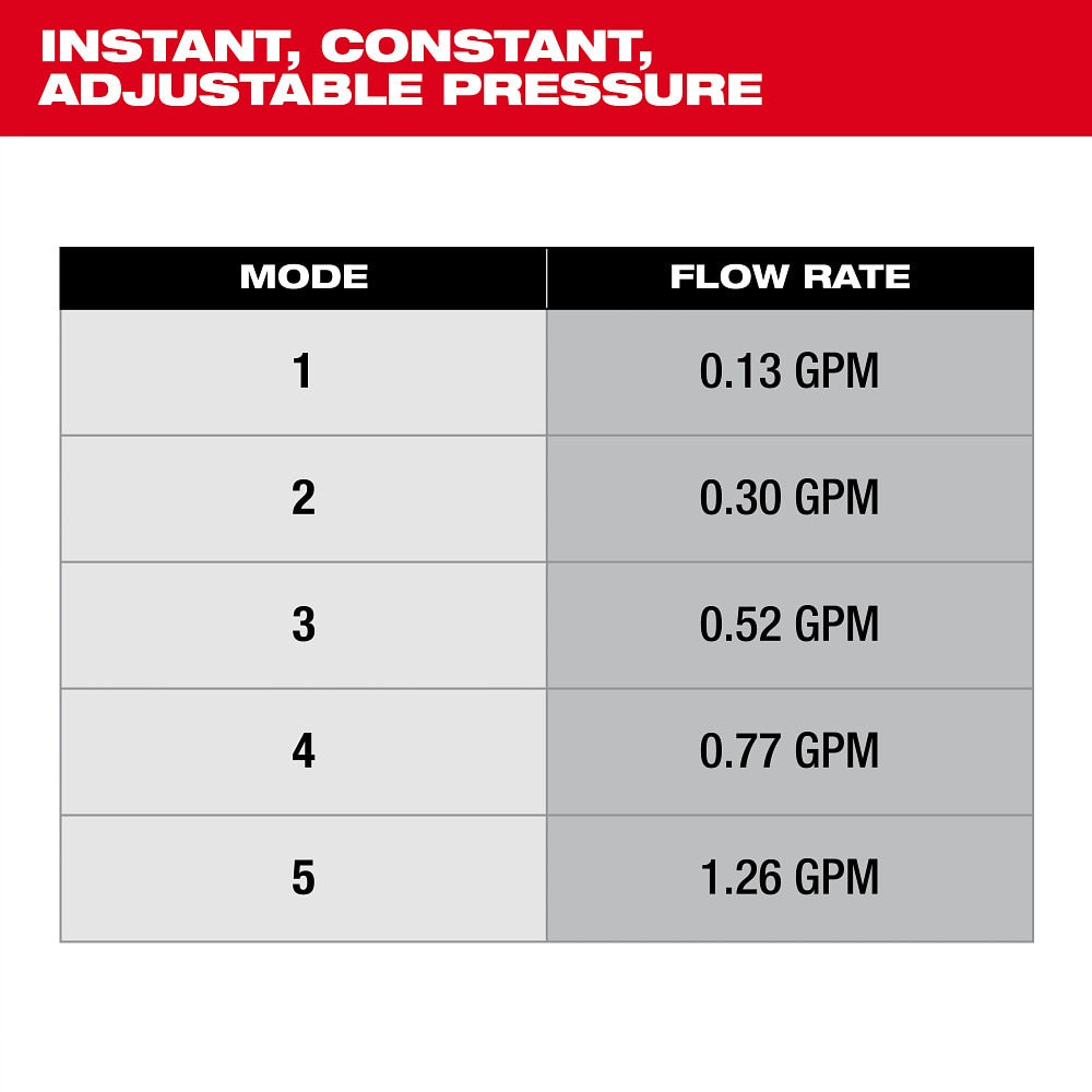 Milwaukee 3019-21WS M18 4-Gallon Water Supply Kit w/ SWITCH TANK